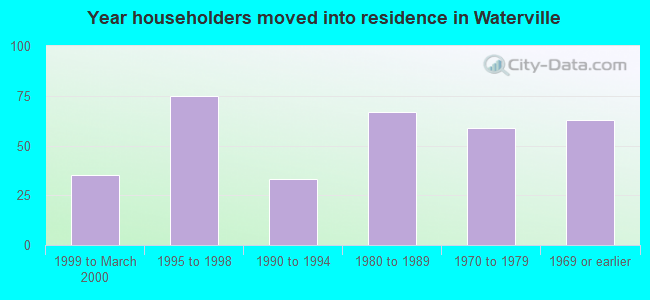 Year householders moved into residence in Waterville