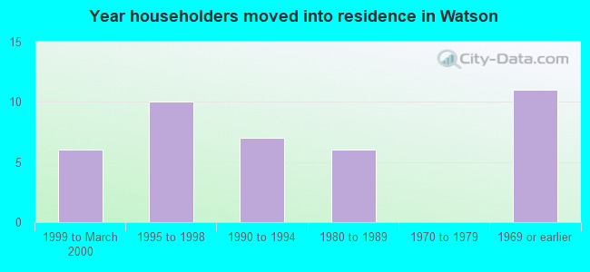 Year householders moved into residence in Watson