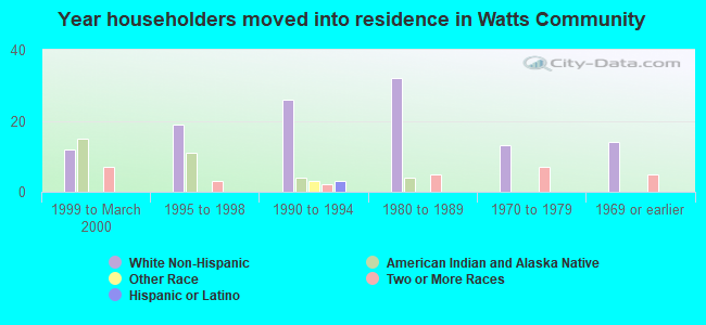 Year householders moved into residence in Watts Community