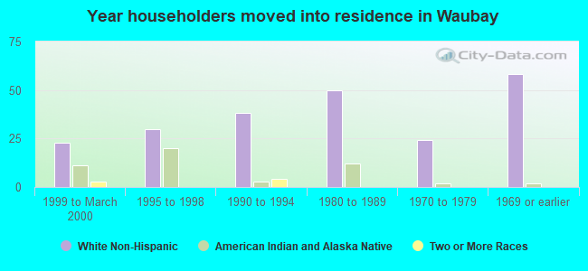 Year householders moved into residence in Waubay