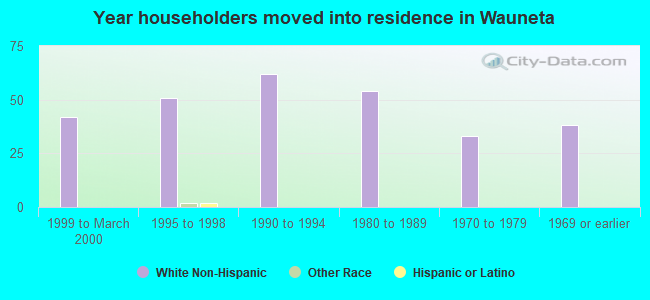 Year householders moved into residence in Wauneta