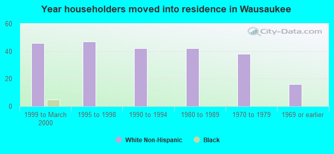 Year householders moved into residence in Wausaukee