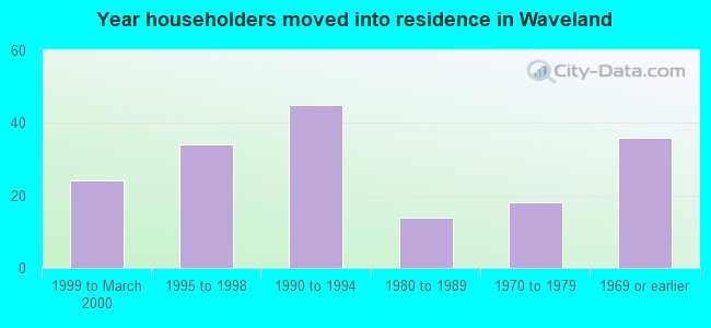 Year householders moved into residence in Waveland