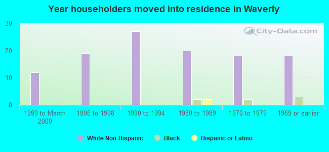 Year householders moved into residence in Waverly