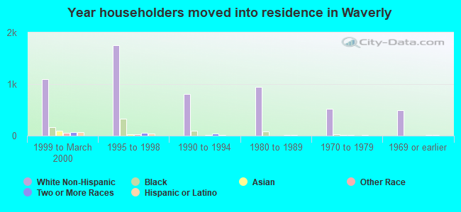 Year householders moved into residence in Waverly