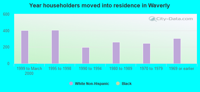 Year householders moved into residence in Waverly