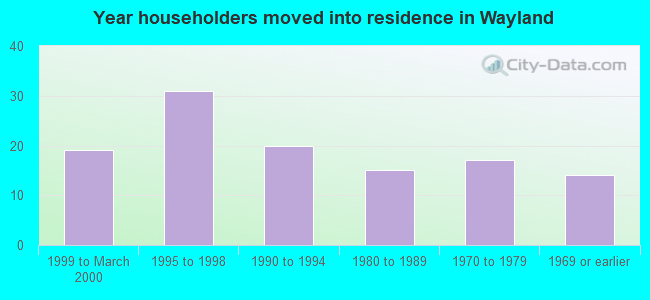 Year householders moved into residence in Wayland