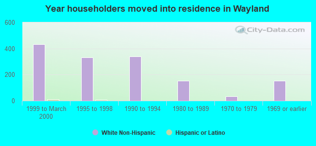 Year householders moved into residence in Wayland