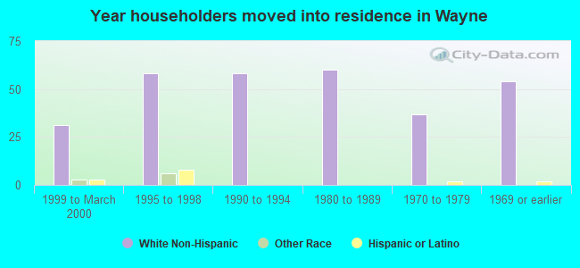 Year householders moved into residence in Wayne