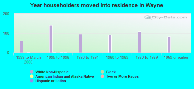 Year householders moved into residence in Wayne