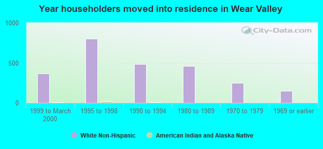 Year householders moved into residence in Wear Valley