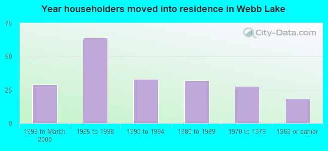 Year householders moved into residence in Webb Lake