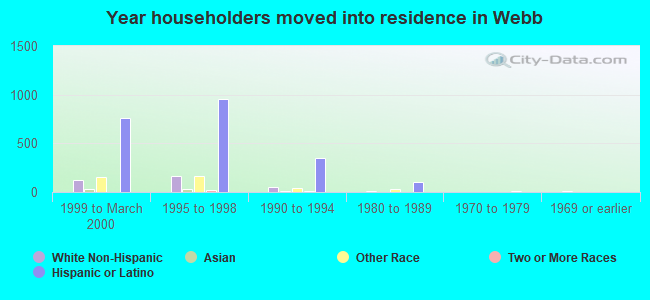 Year householders moved into residence in Webb