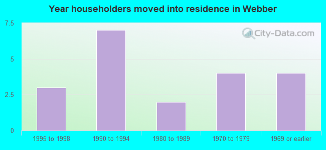 Year householders moved into residence in Webber