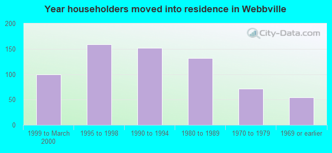 Year householders moved into residence in Webbville