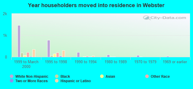 Year householders moved into residence in Webster