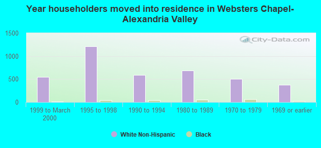 Year householders moved into residence in Websters Chapel-Alexandria Valley