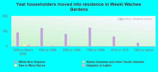 Year householders moved into residence in Weeki Wachee Gardens