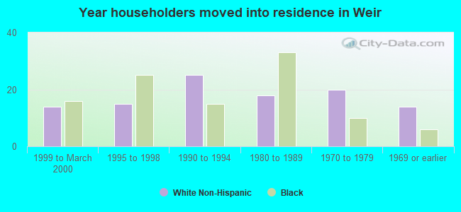 Year householders moved into residence in Weir