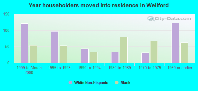 Year householders moved into residence in Wellford