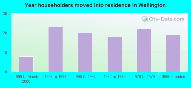 Year householders moved into residence in Wellington