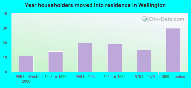 Year householders moved into residence in Wellington