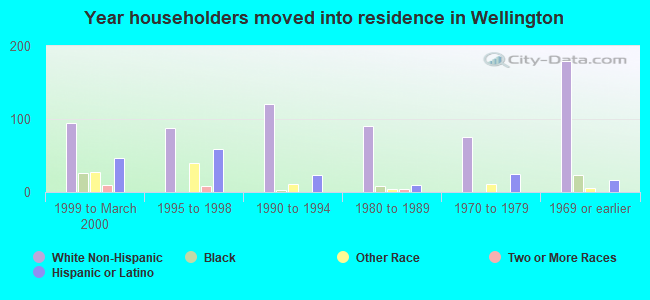 Year householders moved into residence in Wellington