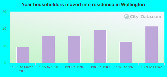 Year householders moved into residence in Wellington