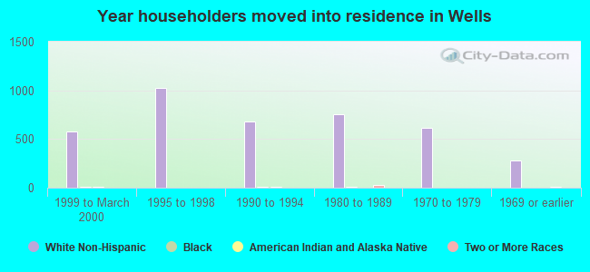 Year householders moved into residence in Wells