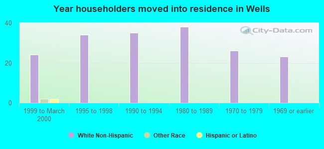 Year householders moved into residence in Wells