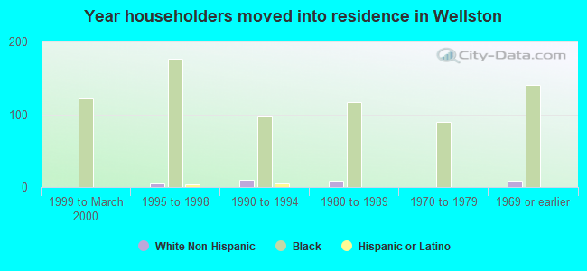 Year householders moved into residence in Wellston