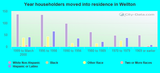 Year householders moved into residence in Wellton