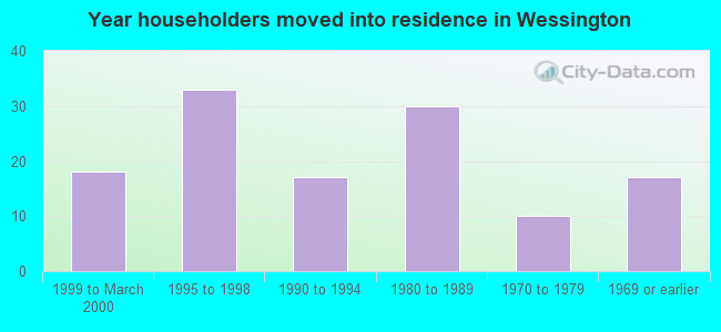 Year householders moved into residence in Wessington