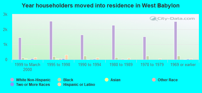 Year householders moved into residence in West Babylon