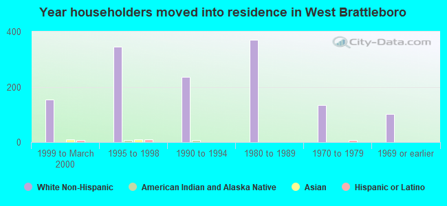 Year householders moved into residence in West Brattleboro