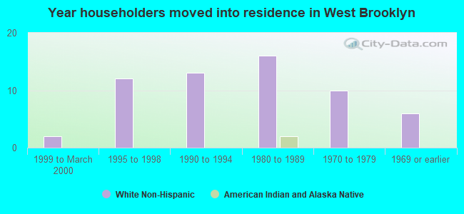 Year householders moved into residence in West Brooklyn