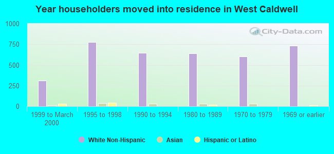 Year householders moved into residence in West Caldwell