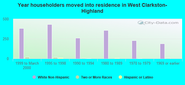 Year householders moved into residence in West Clarkston-Highland