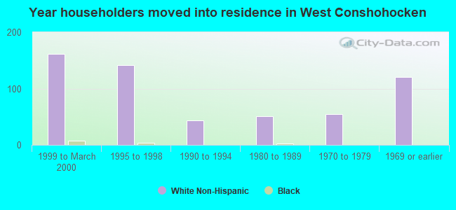 Year householders moved into residence in West Conshohocken