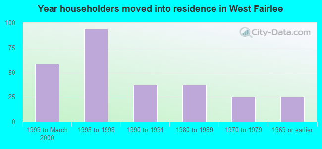 Year householders moved into residence in West Fairlee