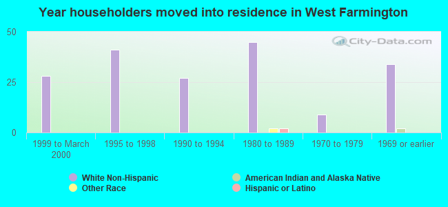 Year householders moved into residence in West Farmington