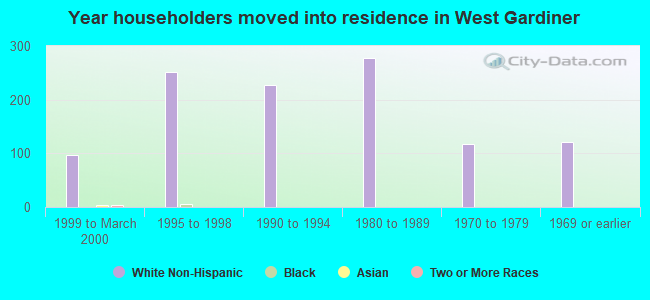 Year householders moved into residence in West Gardiner