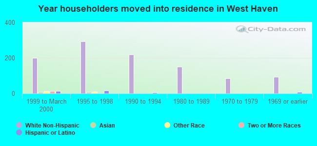 Year householders moved into residence in West Haven