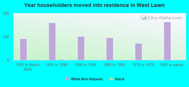 Year householders moved into residence in West Lawn