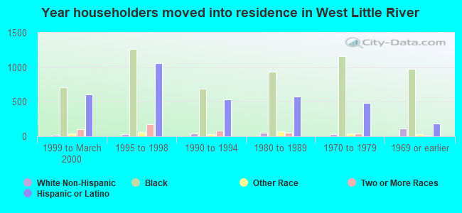 Year householders moved into residence in West Little River