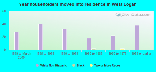 Year householders moved into residence in West Logan