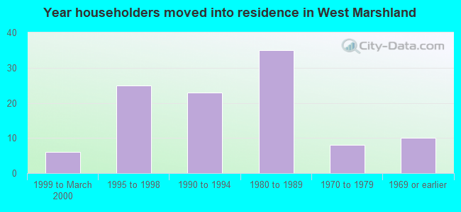 Year householders moved into residence in West Marshland