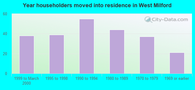 Year householders moved into residence in West Milford