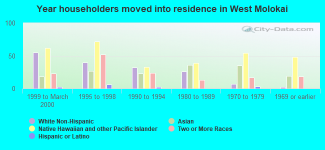 Year householders moved into residence in West Molokai