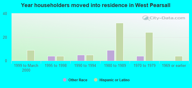 Year householders moved into residence in West Pearsall